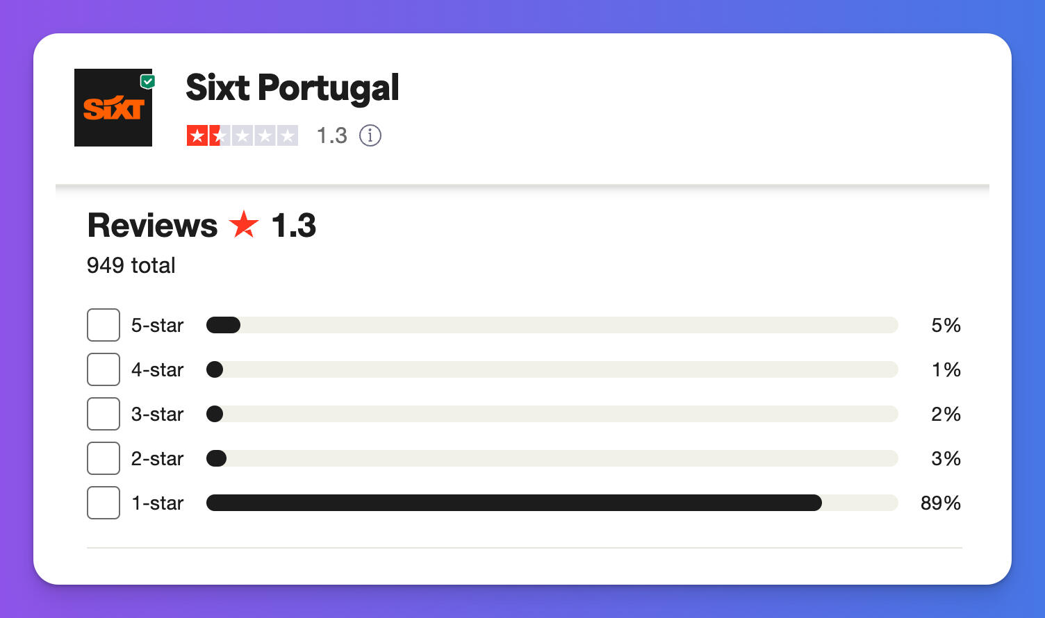 Sixt Portugal Trustpilot Score